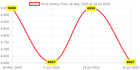 amazon.in swanart Modern Bluetooth-Enabled Crystal Pendant Light with Dynamic Rotation Feature Price History Graph from 26 May 2025 to 16 Jul 2025