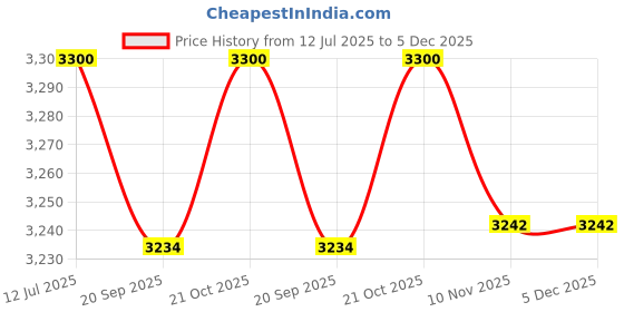 amazon.in swanart Multi-Colored LED Crystal Flower Light - Rotating Design, Perfect for Bedroom and Living Room Decor Price History Graph from 12 Jul 2025 to 5 Dec 2025