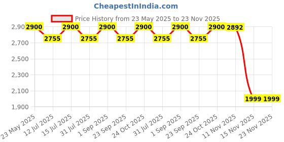 amazon.in swanart Orbit Modern LED Chandelier, Dimmable 3-Ring Pendant Light Height Adjustable Hanging Ceiling Lamp for Living Room, Dining Room, Bedroom (Orbit Matte Gold) Price History Graph from 23 May 2025 to 23 Nov 2025