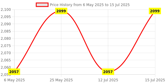 amazon.in swanart Radiance with Chirpy Hanging Light - Ambient Illumination, Energy-Efficient, Aesthetic Design, Durable Construction (Golden 1 Chirpy) Price History Graph from 6 May 2025 to 15 Jul 2025