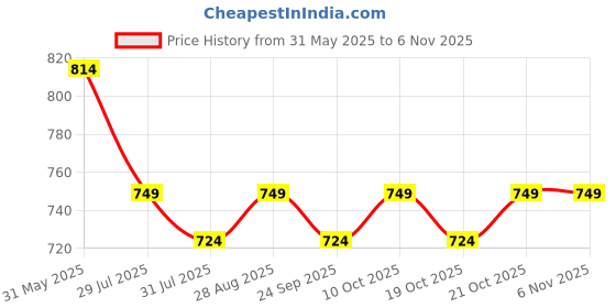 amazon.in peluche Swanky Necktie For Men peluche Price History Graph from 31 May 2025 to 5 Nov 2025