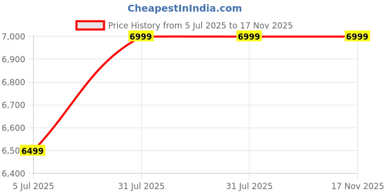 amazon.in SWANKY Wooden Bar Serving Cart Trolley MDF Wooden Double-Layer Movable Tables Wheels Kitchen cart with Wheels Price History Graph from 5 Jul 2025 to 17 Nov 2025