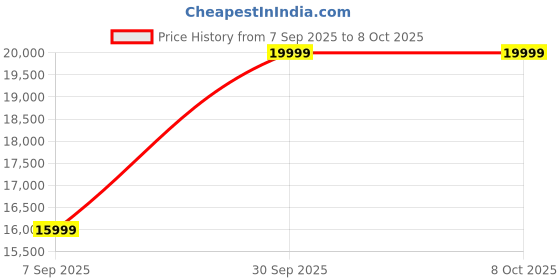 amazon.in SWANS D1080-IVB Active Powered 2.0 Bluetooth Bookshelf Speakers from HiVi- HiFi Price History Graph from 7 Sep 2025 to 8 Oct 2025