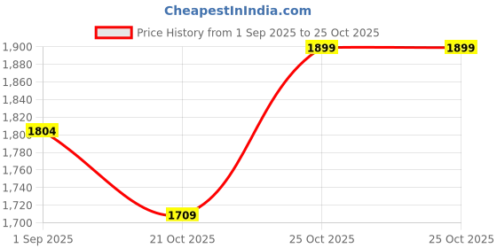 amazon.in SwanScout Charger Stand for Samsung Galaxy Watch 8/8 Classic/Ultra (2025)/7/Ultra/FE/6/6 Classic/5/5 Pro/4/3/Active 2/Active, SwanScout 505S Price History Graph from 1 Sep 2025 to 21 Oct 2025
