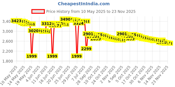 amazon.in Swanson Adrenal Glandular 350 Mg 60 Capsules swanson Price History Graph from 10 May 2025 to 23 Nov 2025