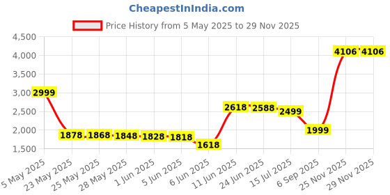 amazon.in Swanson Berberine 400 Mg 60 Capsules swanson Price History Graph from 5 May 2025 to 25 Nov 2025