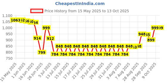 amazon.in Swanson Full Spectrum Spearmint Leaf 60 Caps (400 mg) Price History Graph from 15 May 2025 to 13 Oct 2025