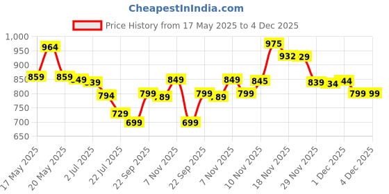 amazon.in Swanson New Zealand Green Lipped Mussel 500 mg 60 Caps 1 Pack by Swanson Price History Graph from 17 May 2025 to 4 Dec 2025
