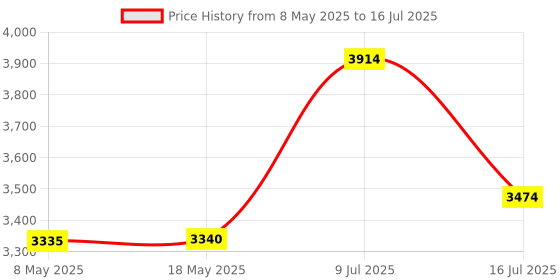 amazon.in Swanson Premium Full Spectrum Spearmint Leaf 400mg - 2 Bottles each of 60 Capsules Price History Graph from 8 May 2025 to 16 Jul 2025