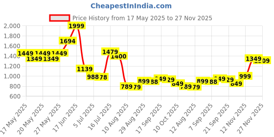 amazon.in Swanson Premium Swanson Full Spectrum Lion's Mane Mushroom (SW1096, 500 Mg) - 60 Caps Price History Graph from 17 May 2025 to 27 Nov 2025