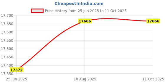 amazon.in Swanson Prob Lactobacillus Rhamnosus 60 Veg Drc Price History Graph from 25 Jun 2025 to 10 Oct 2025