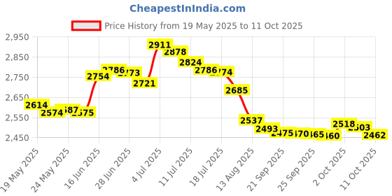 amazon.in swanson s Swansons Chicken Stock, 32 oz swanson s Price History Graph from 19 May 2025 to 11 Oct 2025