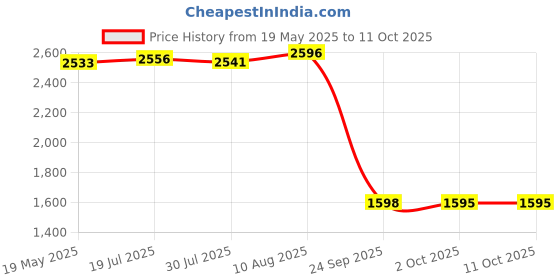 amazon.in Swanson Sage 10:1 Extract 160 Milligrams 100 Capsules Price History Graph from 19 May 2025 to 10 Oct 2025