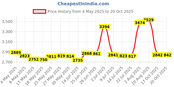 amazon.in Swanson Strontium Citrate 340 Mg 60 Capsules Price History Graph from 4 May 2025 to 19 Oct 2025