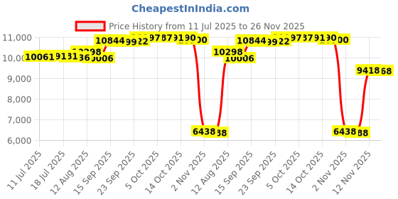 amazon.in Swanson TLL049M 9-Inch Lighted Torpedo Level with 2 Energizer Batteries and Neodymium Magnets Price History Graph from 11 Jul 2025 to 26 Nov 2025