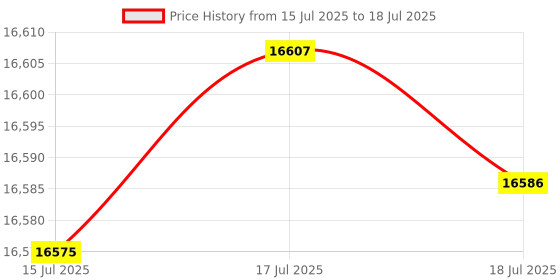 amazon.in Swanson Tool 32 IN. Savage Magnetic Box Beam Level with Gelshock End Caps-Contractor Series Price History Graph from 15 Jul 2025 to 17 Jul 2025