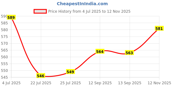 amazon.in Swanson Tool CP216 Always Sharp Refillable Carpenter Pencil Price History Graph from 4 Jul 2025 to 12 Nov 2025