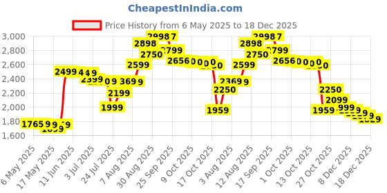 amazon.in Swanson Ultra Apigenin Capsule (50 mg) -90 Capsules swanson Price History Graph from 6 May 2025 to 18 Dec 2025