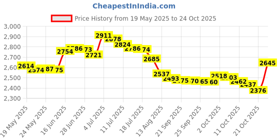 amazon.in swanson s Swansons Chicken Stock, 32 oz swanson s Price History Graph from 19 May 2025 to 24 Oct 2025