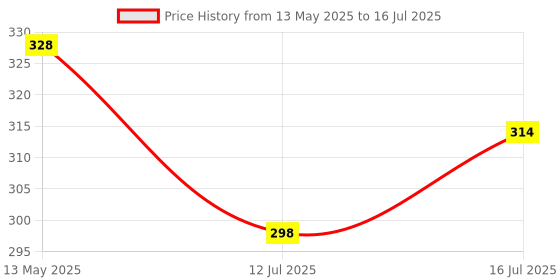 amazon.in matrix Swap Analog Black Dial Watch with Interchangeable Straps for Men & Boys matrix Price History Graph from 13 May 2025 to 16 Jul 2025