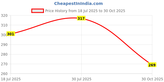 amazon.in Swap-n-Snap 360° Holo-Ring Metallic Mobile Phone Hand Holder Back Grip and Stand for All Cellphones & Covers - Marble & Decorative Price History Graph from 18 Jul 2025 to 30 Oct 2025