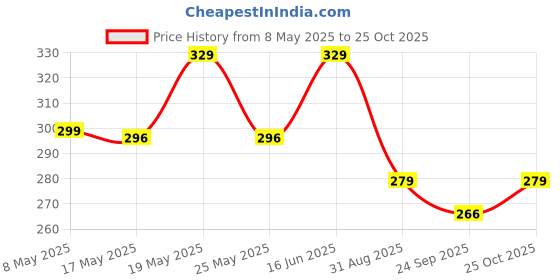 amazon.in Swap-n-Snap Mobile Ring Grip | Teddy Bear-Shaped Transparent Sticker | Bling Crystal Design for Stylish Phone Grip & Stand Price History Graph from 8 May 2025 to 25 Oct 2025