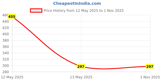 amazon.in Swap-n-Snap Rose Gold 360 Holo-Ring Mobile Phone Grip Holder with Changeable Logo - Butterfly Design swap-n-snap Price History Graph from 12 May 2025 to 1 Nov 2025