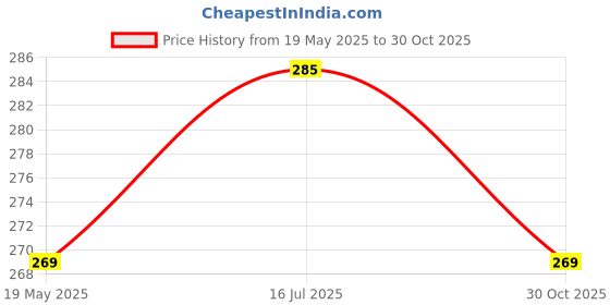 amazon.in Swap-n-Snap Silver 360 Holo-Ring Mobile Phone Grip Holder with Changeable Logo - Trishul Design Price History Graph from 19 May 2025 to 30 Oct 2025