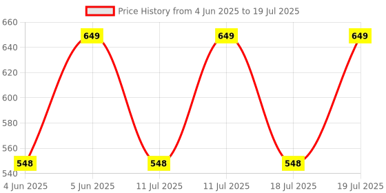 amazon.in SWAPITECH Fighter Programmable Gaming Mouse | 7D Fully Programmable Buttons | Ultra-Responsive 7000fps | DPI Upto 8800 with 4 DPI Levels | 4 Color Breathing Lights | Advance Windows Software Price History Graph from 4 Jun 2025 to 11 Jul 2025