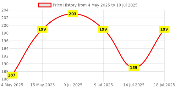 amazon.in SWAPKART 5-in-1 Cleaning Soft Brush Keyboard Cleaner, Multi-Function Computer Tools Kit Corner Gap Duster Key-Cap Puller for Bluetooth Earphones, Laptop Air-pods & Pro Camera Lens (Random Colour) swapkart Price History Graph from 4 May 2025 to 14 Jul 2025