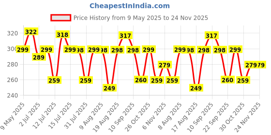 amazon.in SWAPKART (Pack of 10) Bird and Pigeon Spikes, Pigeon Control Spikes Anti Bird Plastic Spikes for AC Balcony Railing Window Home Protection from Pigeon Dog Monkey Crow Kabootar Transparent Price History Graph from 9 May 2025 to 24 Nov 2025