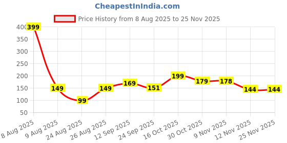 amazon.in SWAPKART (Pack of 5, 39 Inches) Door Guard – Bottom Seal Strip Gap Filler for Doors | Soundproof, Noise Reduction, Energy Saving, Dust & Insect, Rat Protector, Door Strip for Home & Office Price History Graph from 8 Aug 2025 to 24 Nov 2025