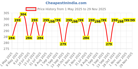amazon.in SWAPKART Portable Flexible Adjustable Eye Protection USB LED Desk Light Table Lamp for Reading, Working on PC, Laptop, Power Bank, Bedroom (Multicolour, Plastic, Pack of 1) Price History Graph from 1 May 2025 to 28 Nov 2025
