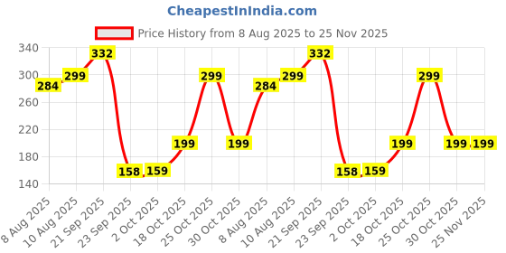 amazon.in SWAPKART Portable Flexible Adjustable Eye Protection USB LED Desk Light Table Lamp for Reading, Working on PC, Laptop, Power Bank, Bedroom (Multicolour, Plastic, Pack of 1)(6 Months Warranty) Price History Graph from 8 Aug 2025 to 25 Nov 2025