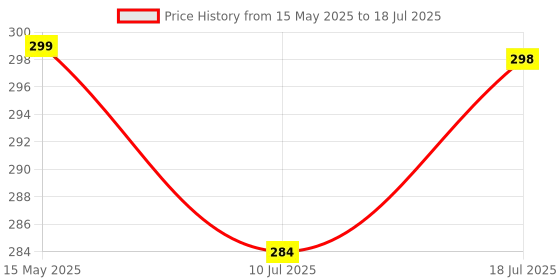 amazon.in SWAPKART Portable Flexible Adjustable Eye Protection USB Reading Lamp with 14 LEDs and Flexible Gooseneck for,Reading,Study Notebook Laptop, Desktop, PC and MAC Computer (14 LED,Multi Colour) swapkart Price History Graph from 15 May 2025 to 10 Jul 2025