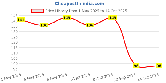 amazon.in SWAPKART Thermal Compound Paste Use in Coolers Heat Sink for CPU and Chipsets (Grey, 30 g) Price History Graph from 1 May 2025 to 13 Oct 2025
