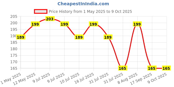 amazon.in SWAPKART Type C to 3.5mm Splitter Audio Jack Converter Adapter Headphones Jack Compatible with only OnePlus Devices 6 6T 7 7T 8 8T and Pro Devices(Earphone's Volume Up Down Keys,Mic Supportable Price History Graph from 1 May 2025 to 8 Oct 2025