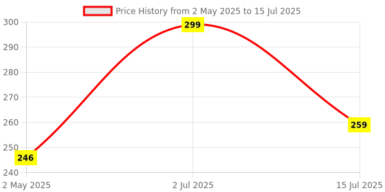 amazon.in SWAPKART USB Reading Lamp with 28 LEDs Touch Switch and Flexible Gooseneck for Notebook Laptop, Desktop, PC and MAC Computer + On/Off Setting (28 LED) Price History Graph from 2 May 2025 to 15 Jul 2025