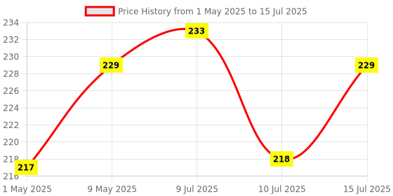 amazon.in SWAPKART USB WiFi Receiver Upto 950 Mbps Wireless Network Card Adapter WiFi Dongle for Desktop Laptop PC Windows 10 8 7, MAC OS, Driver CD.WPA/WPA2 Encryption Standards Price History Graph from 1 May 2025 to 15 Jul 2025