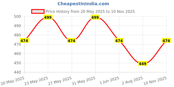 amazon.in swara creations Designer Crystal Bangles for Women/Raindrop Kada Set/Multicolor glossy finished bangles Kadas with Silver stonework bangles for women & girls(8Pcs)(SKU265) swara creations Price History Graph from 20 May 2025 to 10 Nov 2025