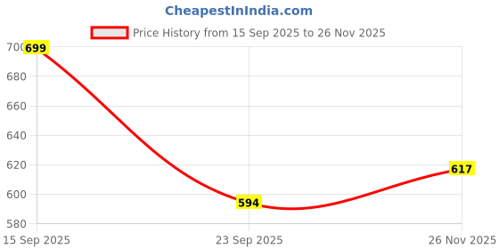amazon.in swara creations Glass Bangles Set in Red Green Gajri Purple Yellow Color for Women & Girls(40 Bangles set)(262) swara creations Price History Graph from 15 Sep 2025 to 26 Nov 2025