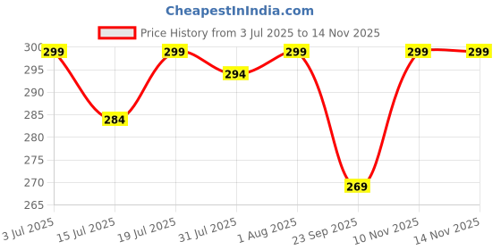 amazon.in swara creations Green Mehrun Red Glass Bangles Set for Women | Zirconwork Bangles | Glass bangles for festivals & occasions, Traditional glass bangles (SKU276) swara creations Price History Graph from 3 Jul 2025 to 13 Nov 2025