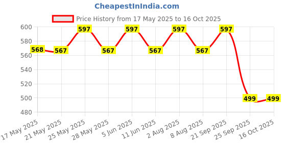 amazon.in swara creations Lah/Lac bangles red and yellow color Set, LAHTHI Churi zircon work for Women and Girls(14pcs) swara creations Price History Graph from 17 May 2025 to 16 Oct 2025