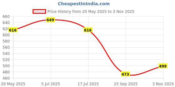 amazon.in swara creations Multicolored Metal bangles/kada Set wrapped in Silk Thread & golden dots for Women & Girls (24 Pcs) swara creations Price History Graph from 20 May 2025 to 3 Nov 2025