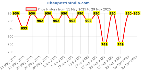 amazon.in swara creations Original Shakha Pola Bangles 2.10 Size | Extra Large Size | Bengali bangles for Married women(6Pcs) swara creations Price History Graph from 11 May 2025 to 29 Nov 2025
