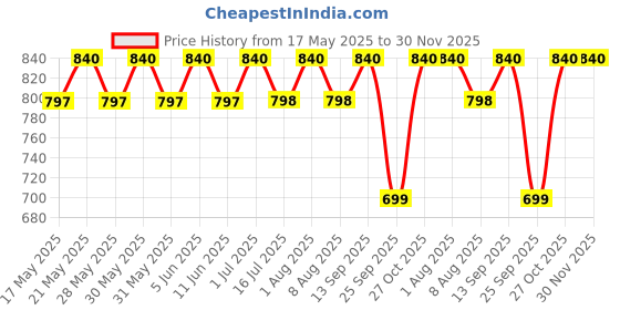 amazon.in swara creations Original Shakha Pola Bangles 2.4 Size | Bengali bangles for Married women(6Pcs)(S225) swara creations Price History Graph from 17 May 2025 to 30 Nov 2025