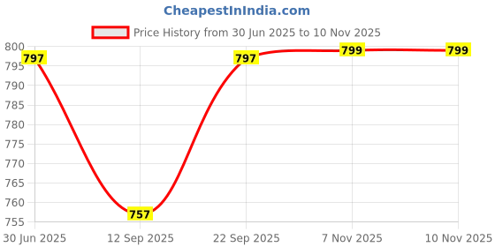 amazon.in swara creations Shakha Pola Bangles | Size-2.2 | Smallest Size | Bengali bangles for Married women(6Pcs)(S225) swara creations Price History Graph from 30 Jun 2025 to 9 Nov 2025