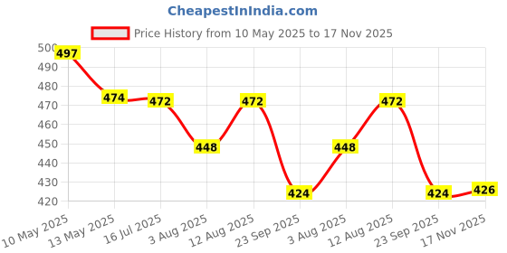 amazon.in swara creations Traditional Gold Plated Metal Bangles Set for Women and Girls|12 Green Bangles and 6 Pearl Bangles swara creations Price History Graph from 10 May 2025 to 17 Nov 2025
