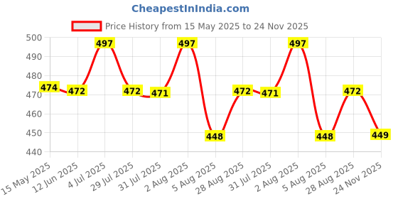 amazon.in swara creations Traditional Gold Plated Metal Bangles Set for Women and Girls|12 Green Bangles and 6 Pearl Bangles swara creations Price History Graph from 15 May 2025 to 24 Nov 2025
