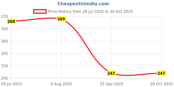 amazon.in SWARAH COLLECTIONS Collections Motu Patlu Soft Toy for Kids Playing, Girls & Children Playing Teddy Bear in Size 30 Cm Long Price History Graph from 28 Jul 2025 to 30 Oct 2025